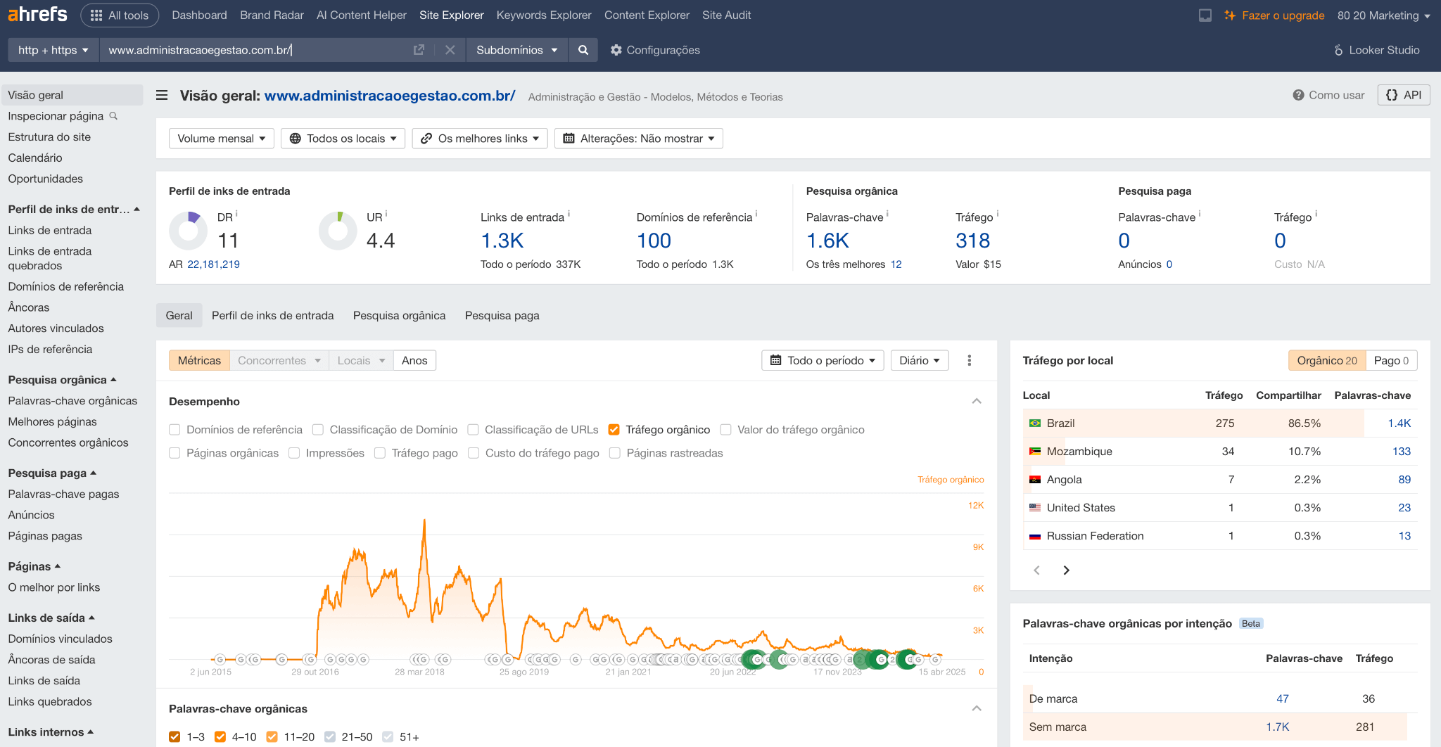 Dashboard da ferramenta Ahrefs mostrando análise de backlinks e palavras-chave de um domínio