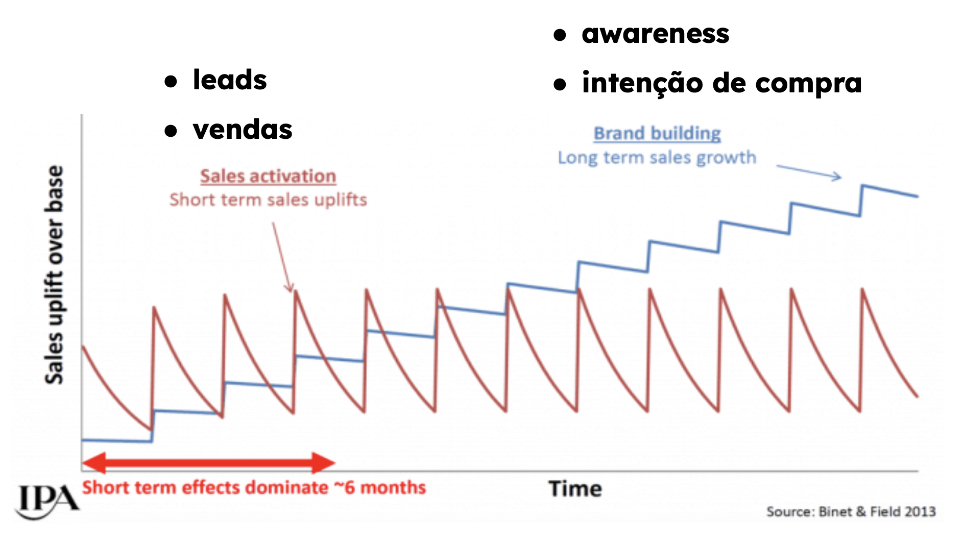 Gráfico ilustrando a relação de longo prazo entre investimento em Branding e Performance para crescimento