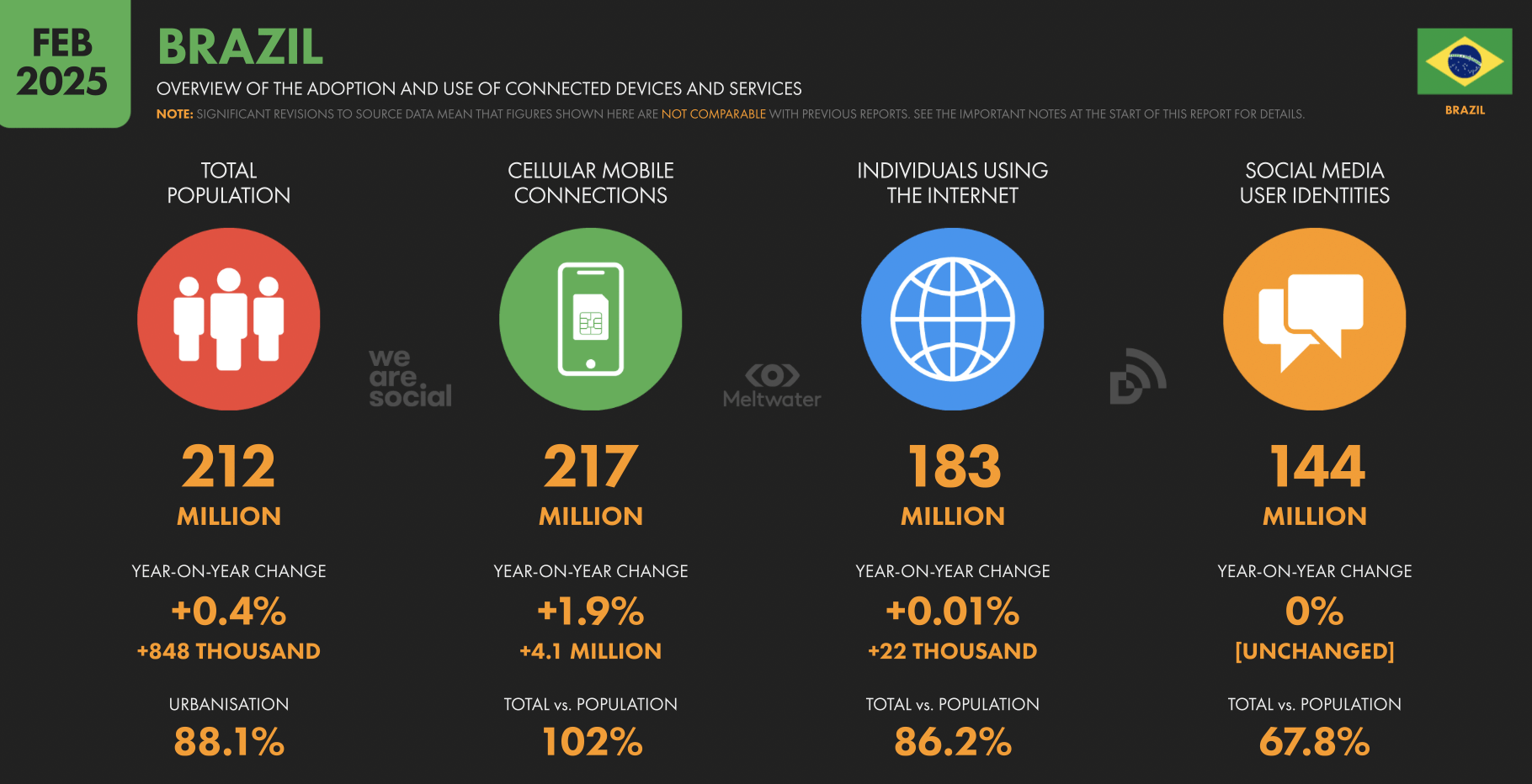 Dados gerais da população, conexões móveis e uso de internet no Brasil em 2025