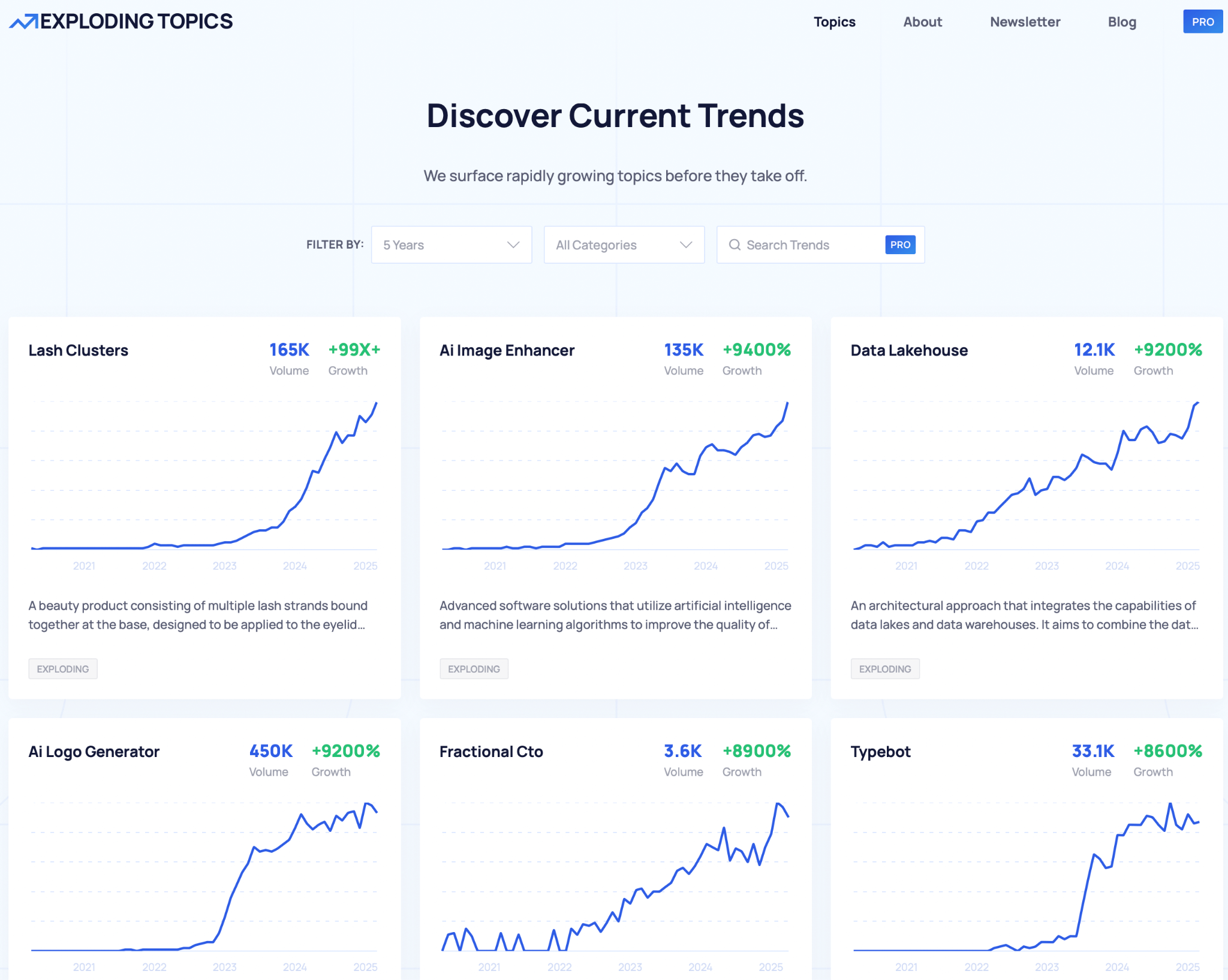 Dashboard da ferramenta Exploding Topics mostrando gráficos de tendências de busca para tópicos emergentes