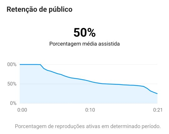 Tela de análise de dados do Instagram mostrando alcance e engajamento de posts