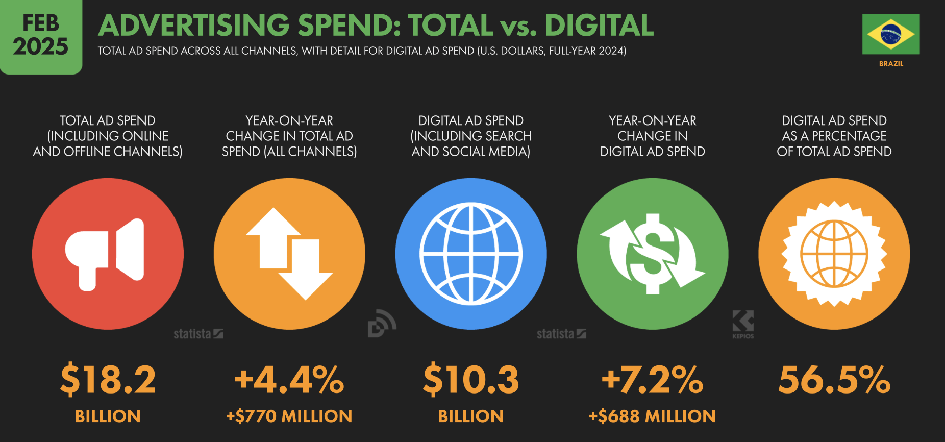 Comparativo entre investimento total em publicidade e investimento digital no Brasil em 2025