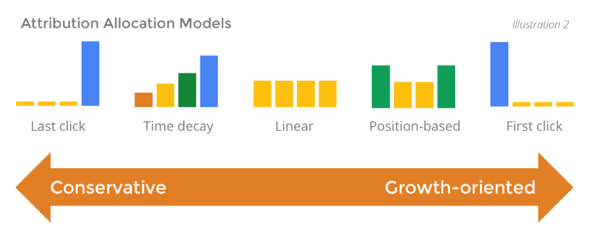 Comparativo visual entre diferentes modelos de atribuição de marketing (Last Click, First Click, Linear, Data-Driven)