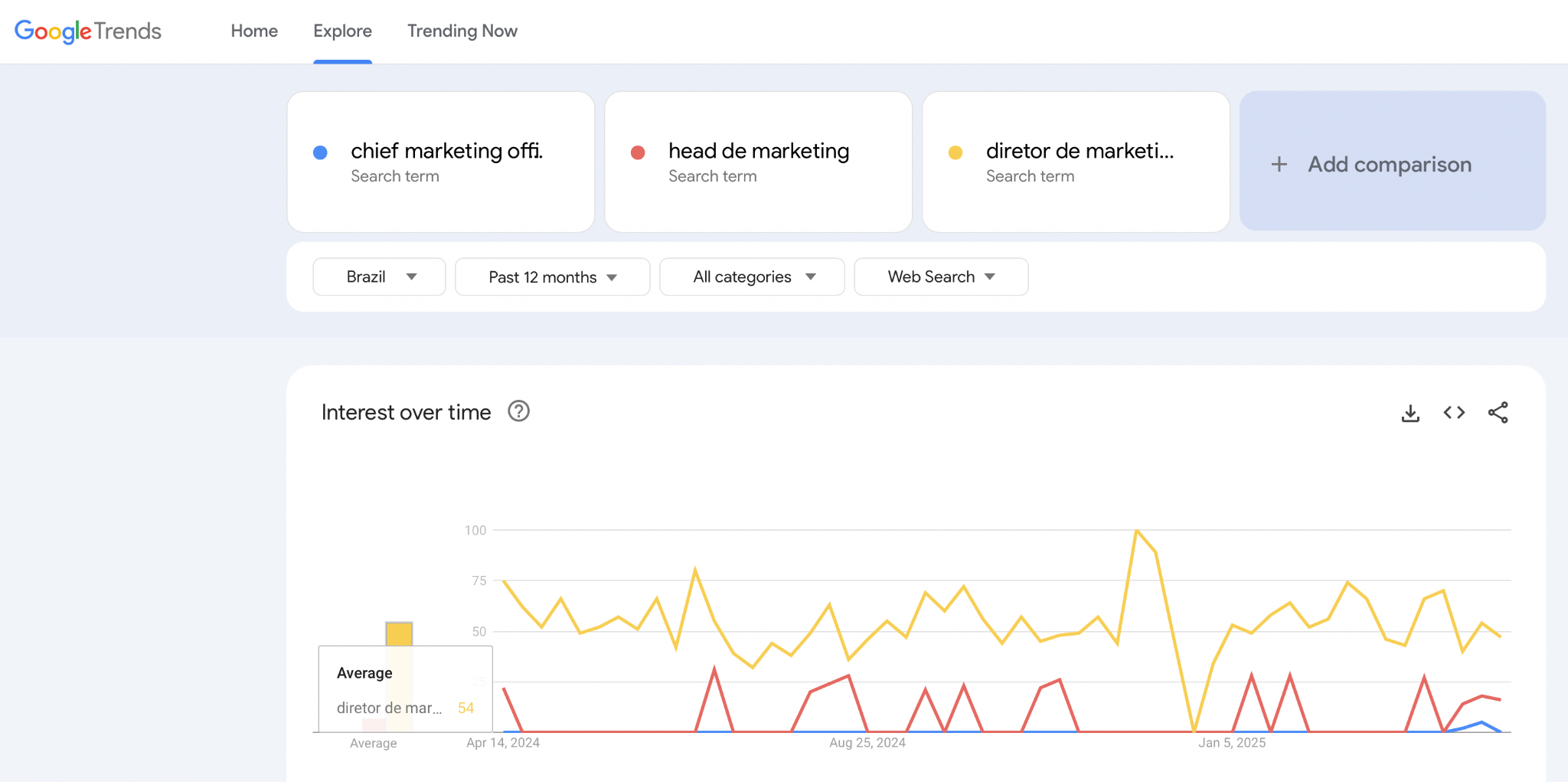 Gráfico do Google Trends comparando o interesse de busca por 'marketing digital' e 'inteligência artificial'