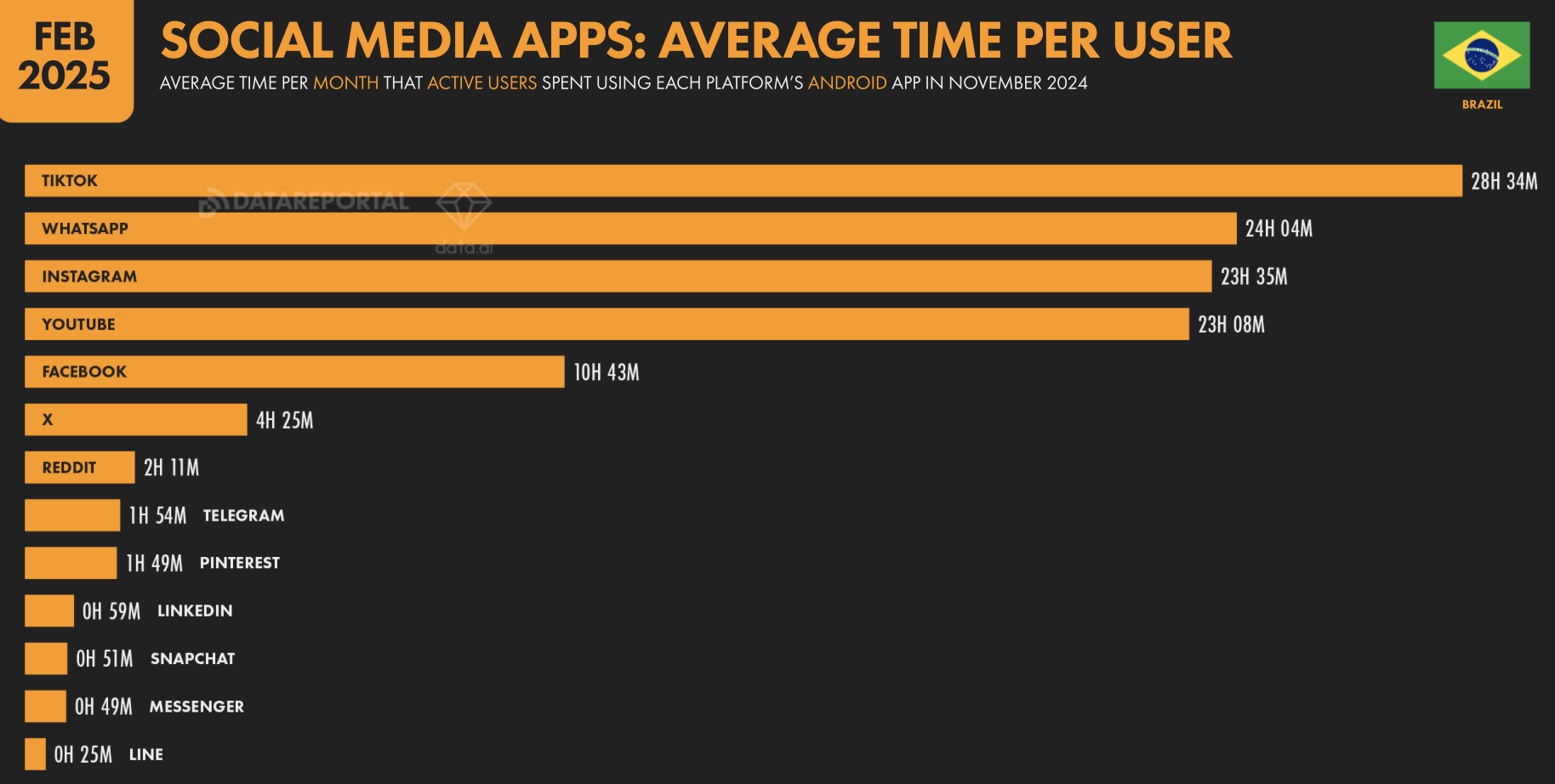 Tempo médio mensal gasto por usuário em diferentes aplicativos de redes sociais no Brasil em 2025