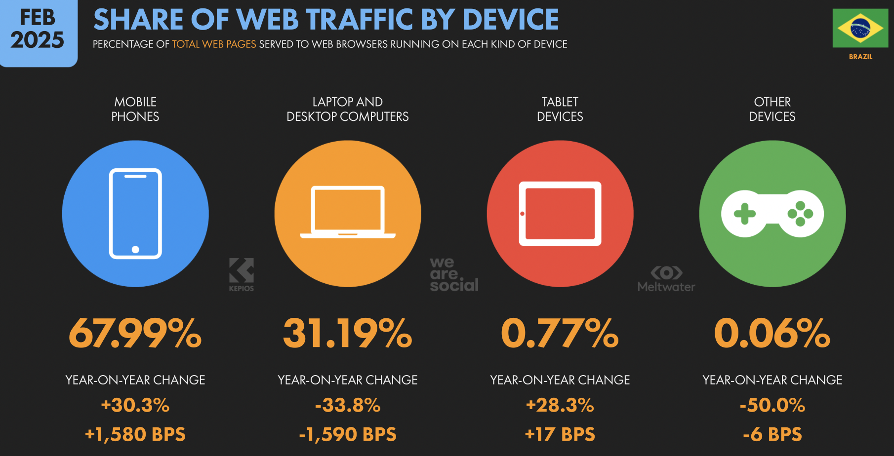 Gráfico mostrando a distribuição do tráfego web por tipo de dispositivo (Mobile vs Desktop vs Tablet) no Brasil em 2025