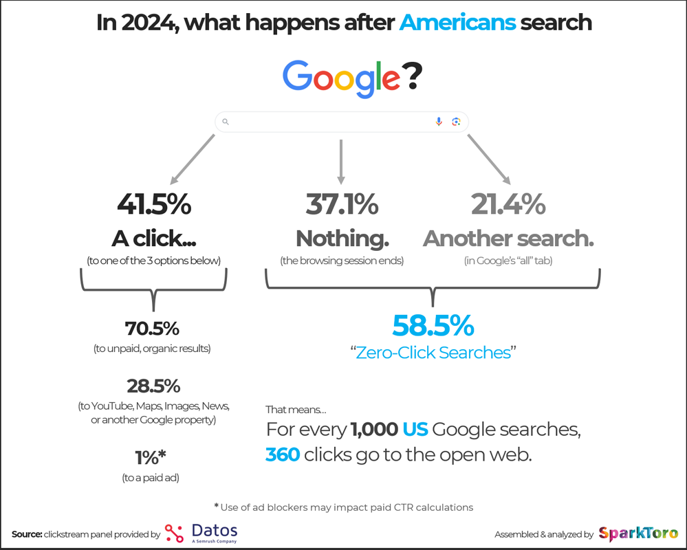 Gráfico mostrando o aumento percentual de buscas 'zero-click' no Google